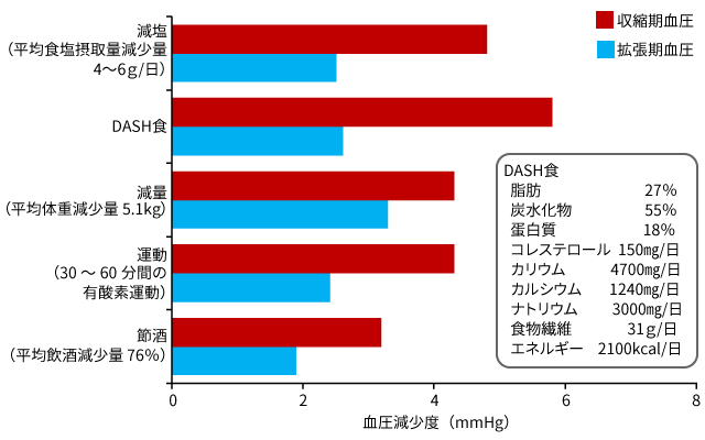 生活習慣修正による降圧の程度